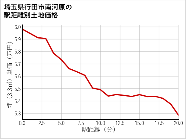 埼玉県行田市南河原の徒歩距離別の土地坪単価