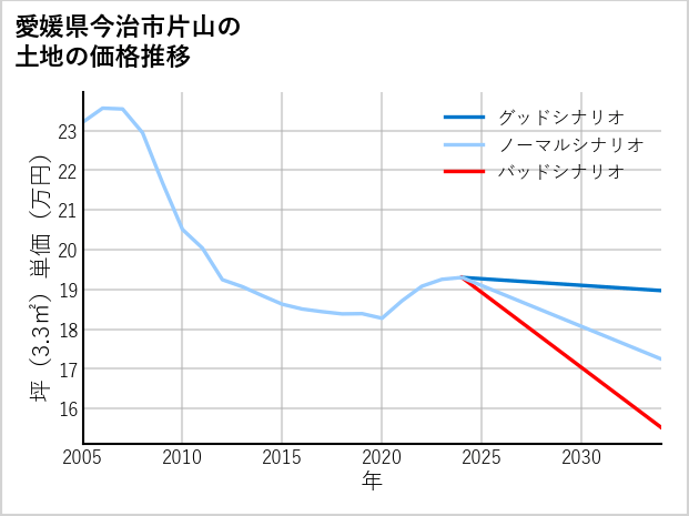 愛媛県今治市片山の土地価格推移