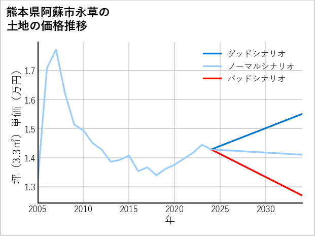 熊本県阿蘇市永草の土地価格推移