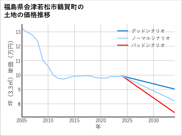 福島県会津若松市鶴賀町の土地価格推移