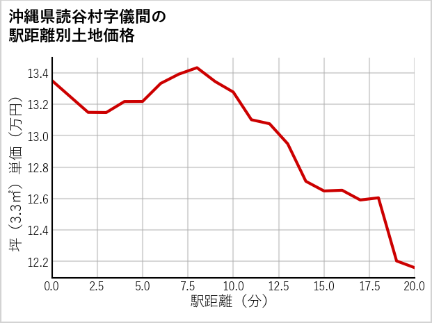 沖縄県読谷村儀間の徒歩距離別の土地坪単価