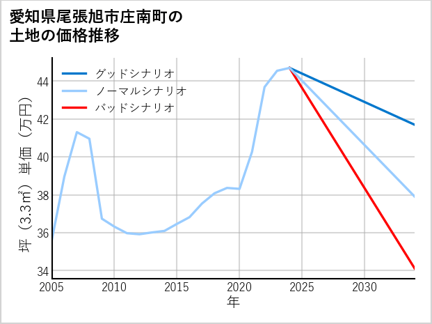 愛知県尾張旭市庄南町の土地価格推移