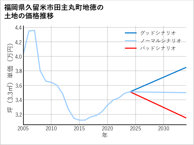 福岡県久留米市田主丸町地徳の土地価格推移