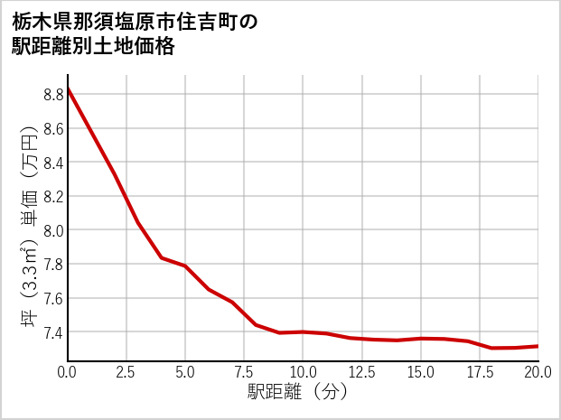 栃木県那須塩原市住吉町の徒歩距離別の土地坪単価