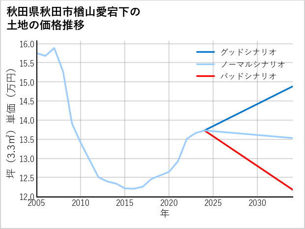 秋田県秋田市楢山愛宕下の土地価格推移