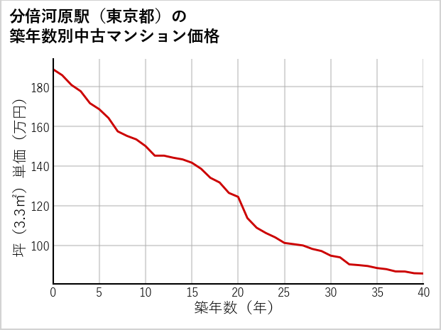 分倍河原駅（東京都）の築年数別の中古マンション坪単価