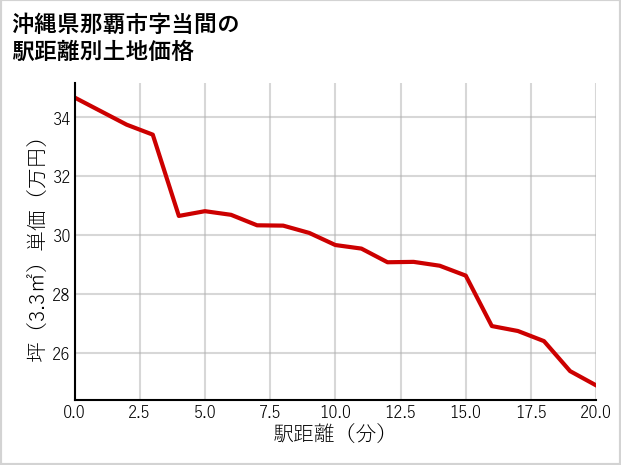 沖縄県那覇市当間の徒歩距離別の土地坪単価
