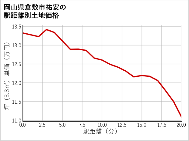 岡山県倉敷市祐安の徒歩距離別の土地坪単価