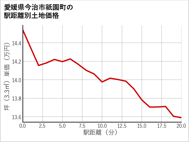 愛媛県今治市祇園町の徒歩距離別の土地坪単価
