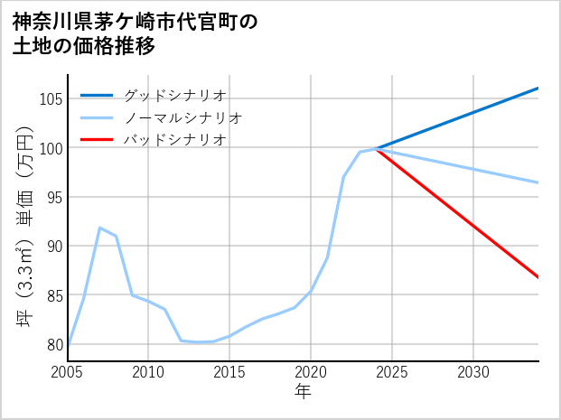 神奈川県茅ケ崎市代官町の土地価格推移