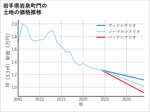 岩手県岩泉町門の土地価格推移