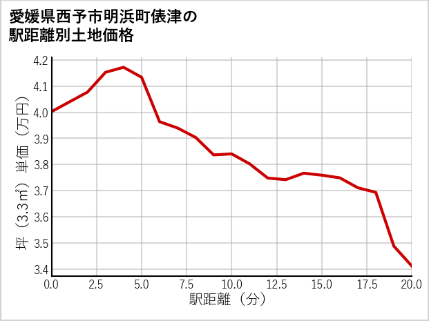 愛媛県西予市明浜町俵津の徒歩距離別の土地坪単価