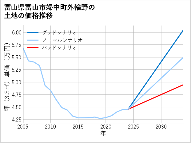 富山県富山市婦中町外輪野の土地価格推移
