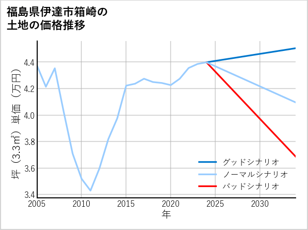 福島県伊達市箱崎の土地価格推移