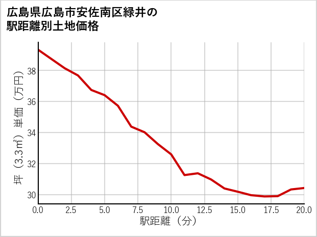 広島県広島市安佐南区緑井の徒歩距離別の土地坪単価