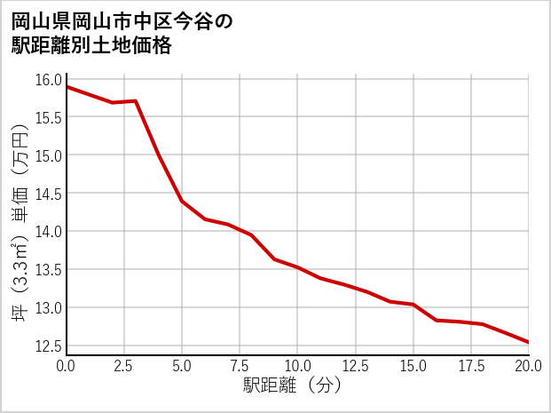岡山県岡山市中区今谷の徒歩距離別の土地坪単価