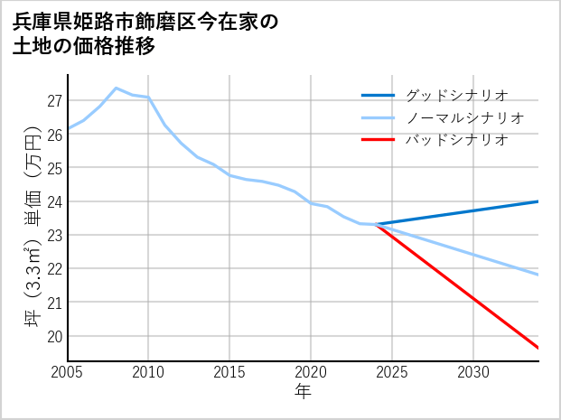 兵庫県姫路市飾磨区今在家の土地価格推移