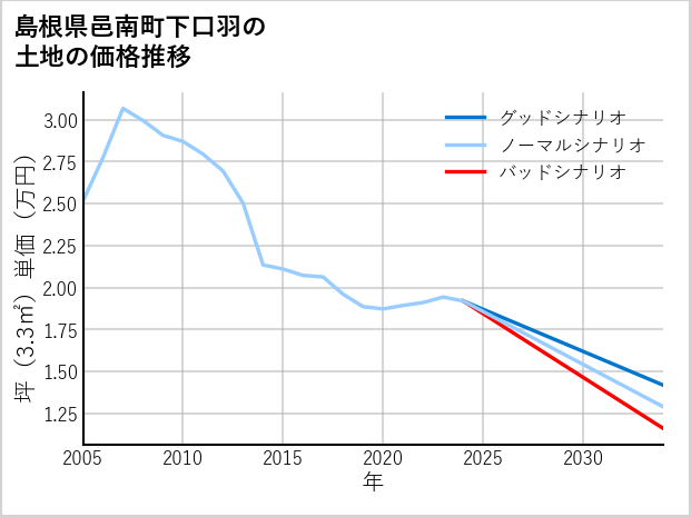 島根県邑南町下口羽の土地価格推移