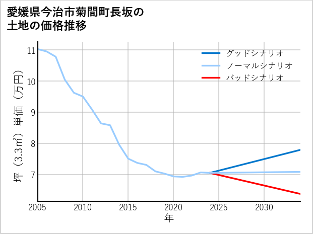 愛媛県今治市菊間町長坂の土地価格推移