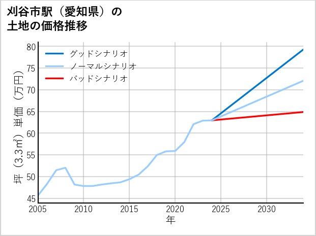 刈谷市駅（愛知県）の土地価格推移