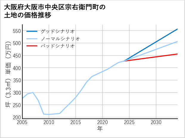 大阪府大阪市中央区宗右衛門町の土地価格推移