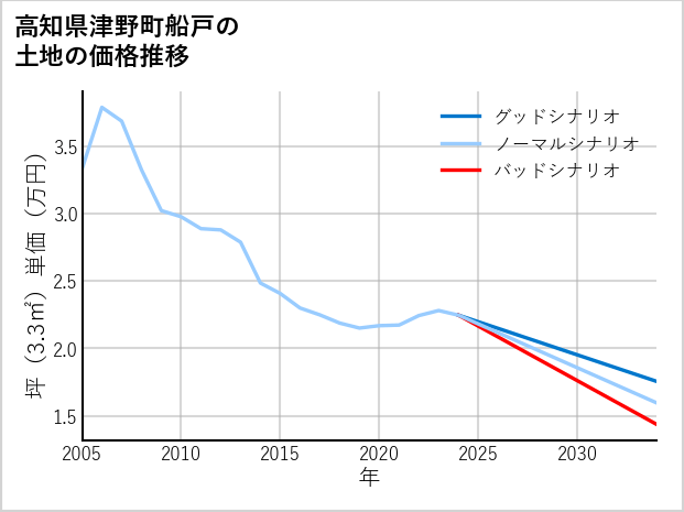 高知県津野町船戸の土地価格推移