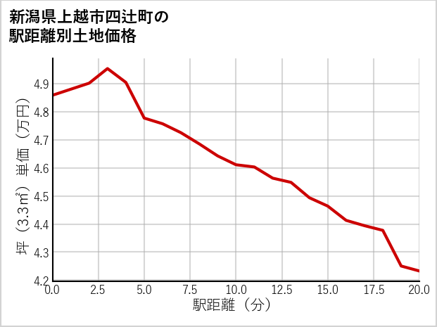 新潟県上越市四辻町の徒歩距離別の土地坪単価