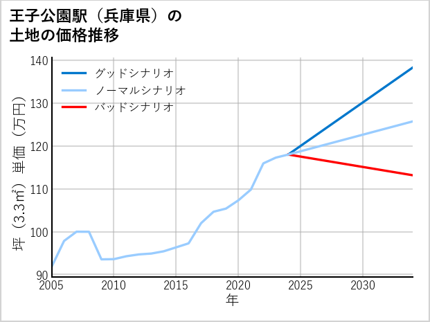 王子公園駅（兵庫県）の土地価格推移