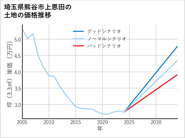 埼玉県熊谷市上恩田の土地価格推移