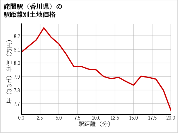 詫間駅（香川県）の徒歩距離別の土地坪単価