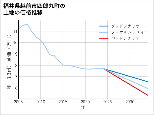 福井県越前市四郎丸町の土地価格推移