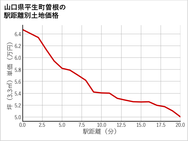 山口県平生町曽根の徒歩距離別の土地坪単価