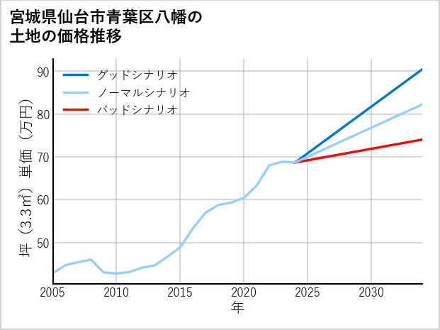 宮城県仙台市青葉区八幡の土地価格推移