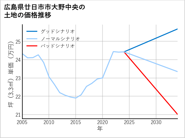 広島県廿日市市大野中央の土地価格推移