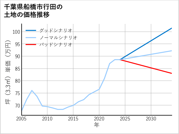 千葉県船橋市行田の土地価格推移