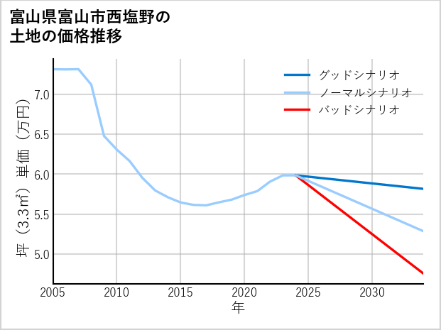 富山県富山市西塩野の土地価格推移