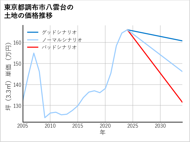 東京都調布市八雲台の土地価格推移