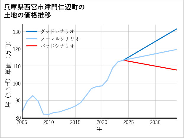 兵庫県西宮市津門仁辺町の土地価格推移