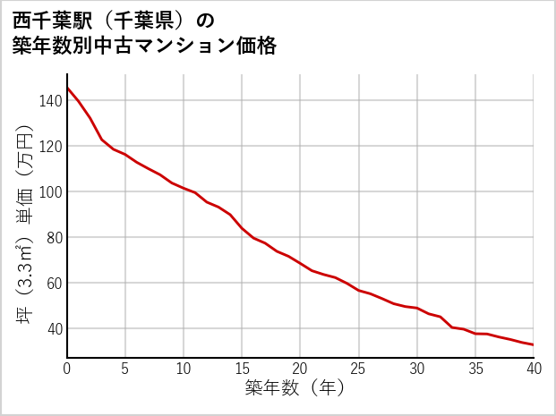 西千葉駅（千葉県）の築年数別の中古マンション坪単価