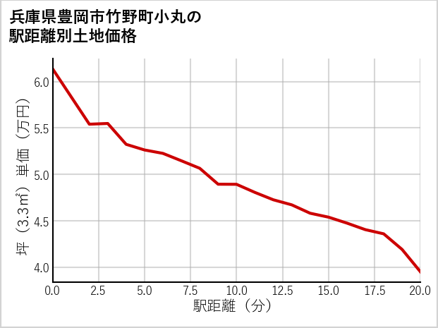 兵庫県豊岡市竹野町小丸の徒歩距離別の土地坪単価