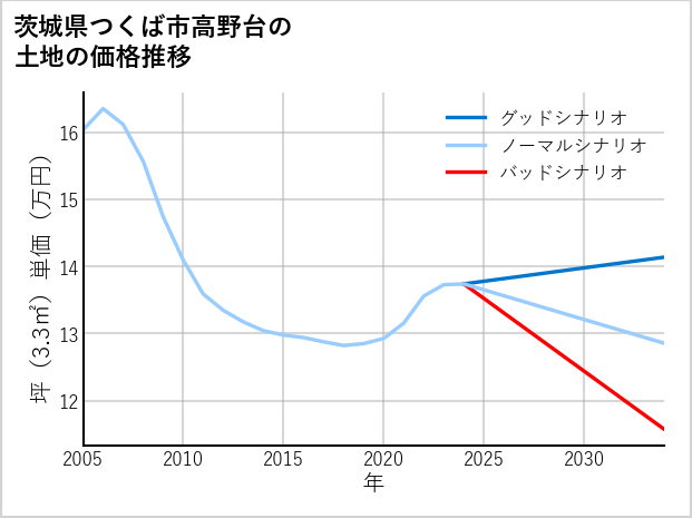 茨城県つくば市高野台の土地価格推移