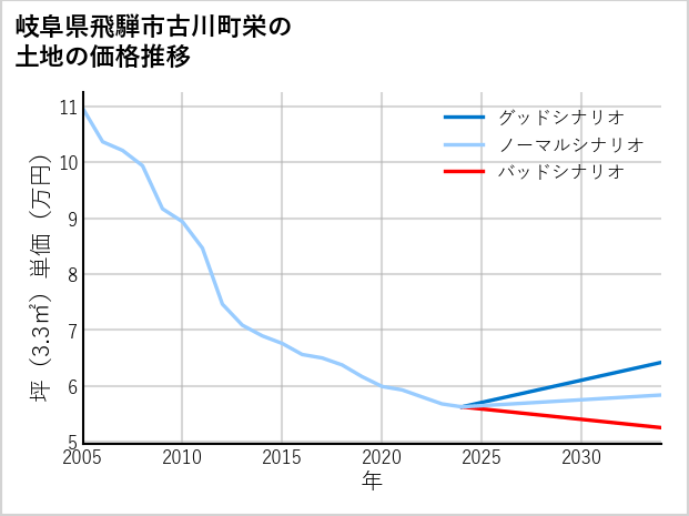 岐阜県飛騨市古川町栄の土地価格推移