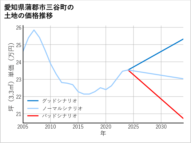 愛知県蒲郡市三谷町の土地価格推移