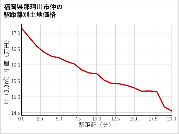福岡県那珂川市仲の徒歩距離別の土地坪単価