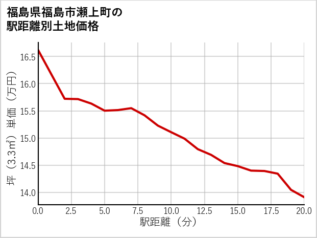福島県福島市瀬上町の徒歩距離別の土地坪単価