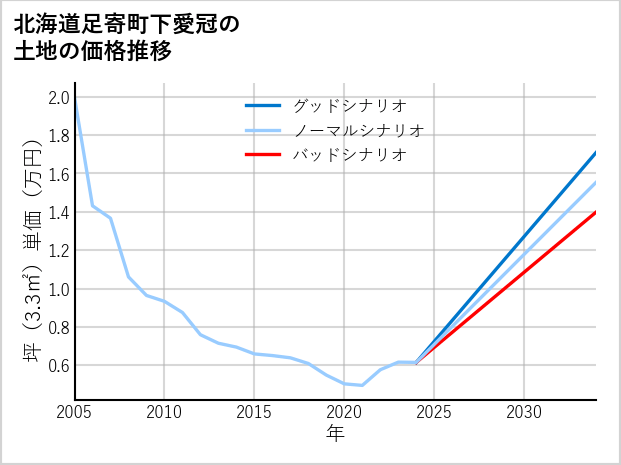 北海道足寄町下愛冠の土地価格推移
