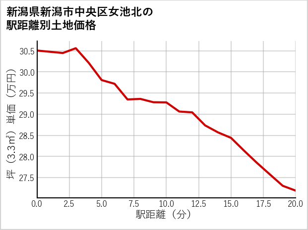新潟県新潟市中央区女池北の徒歩距離別の土地坪単価