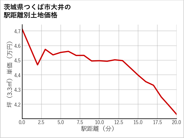 茨城県つくば市大井の徒歩距離別の土地坪単価