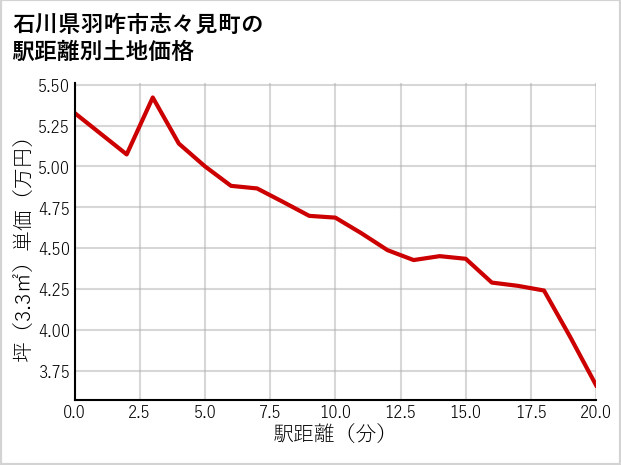 石川県羽咋市志々見町の徒歩距離別の土地坪単価