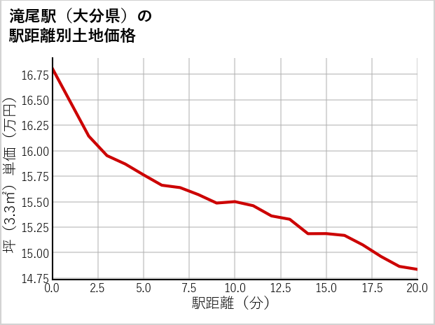滝尾駅（大分県）の徒歩距離別の土地坪単価